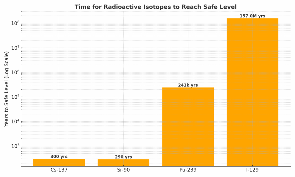 放射性核種の半減期グラグ